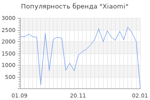 Популярность бренда xiaomi
