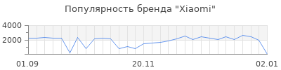 Популярность xiaomi