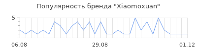 Популярность xiaomoxuan