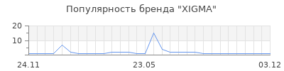 Популярность XIGMA