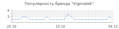 Популярность Xigmatek
