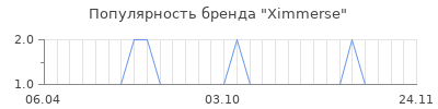 Популярность ximmerse