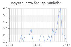 Популярность бренда xinbida