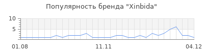 Популярность xinbida