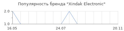Популярность Xindak Electronic