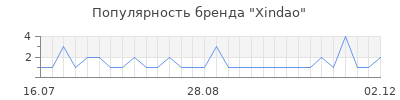 Популярность Xindao