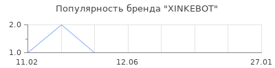 Популярность xinkebot