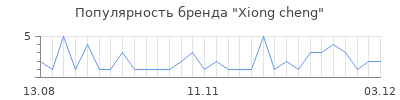 Популярность xiong cheng