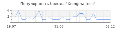 Популярность Xiongmaitech