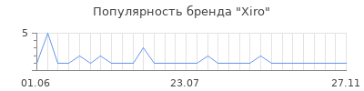 Популярность xiro