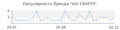 Популярность xiu crafts