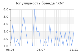 Популярность бренда xm