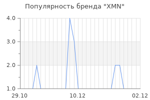 Популярность бренда xmn