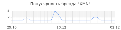 Популярность xmn