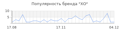 Популярность xo