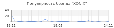 Популярность XONIX