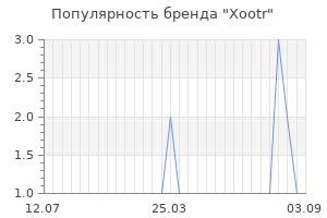 Популярность бренда xootr