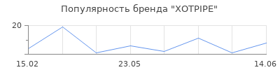 Популярность XOTPIPE
