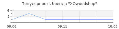 Популярность XOwoodshop