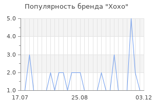 Популярность бренда xoxo