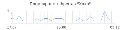 Популярность xoxo
