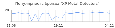 Популярность xp metal detectors