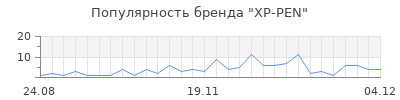 Популярность xp pen