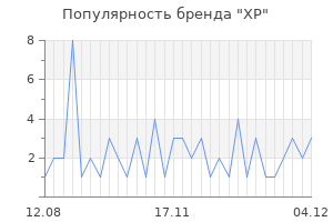 Популярность бренда xp