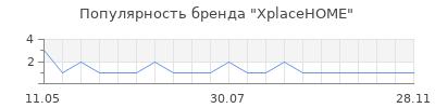 Популярность XplaceHOME