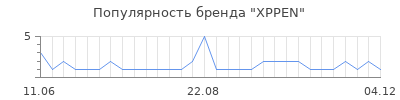 Популярность XPPEN