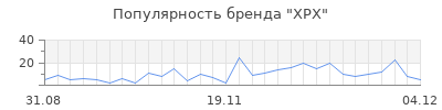 Популярность xpx