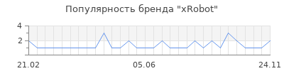 Популярность xrobot