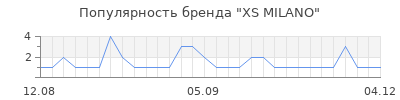Популярность xs milano