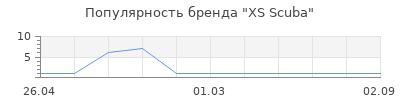Популярность XS Scuba