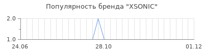 Популярность XSONIC