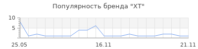 Популярность XT