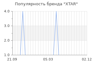Популярность бренда xtar
