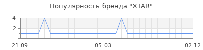 Популярность xtar