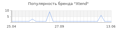 Популярность Xtend