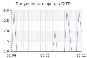 Популярность бренда xti