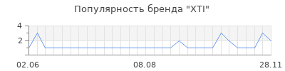 Популярность xti