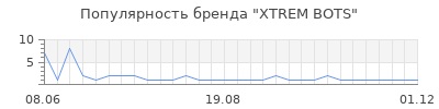 Популярность xtrem bots
