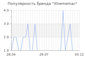 Популярность бренда xtrememac