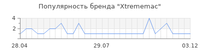 Популярность xtrememac