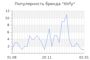 Популярность бренда xtrfy