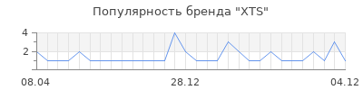 Популярность XTS