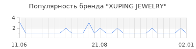 Популярность XUPING JEWELRY