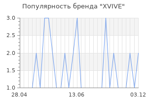 Популярность бренда xvive
