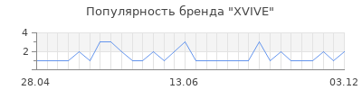 Популярность xvive