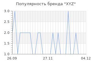 Популярность бренда xyz